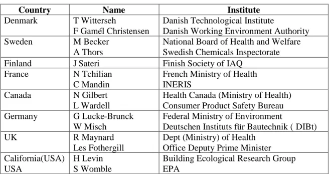 Table 1: Key Contact Persons (up to two) per Country