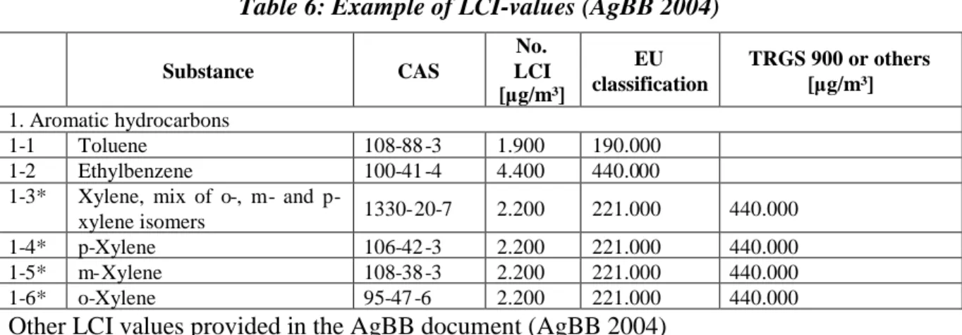 Table 6: Example of LCI-values (AgBB 2004)