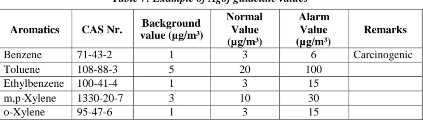 Table 7: Example of Agöf guideline values Aromatics CAS Nr. Background