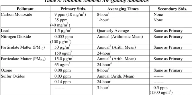 Table 8: National Ambient Air Quality Standards