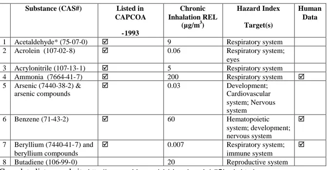 Table 10: Examples of Chronic Reference Exposure Levels