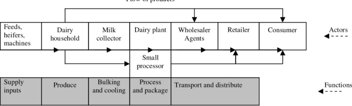 Fig 2. The value chain of milk 