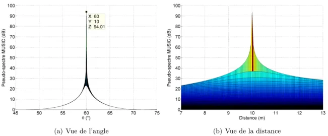 Figure 5.6: Pseudo-spectre de MUSIC en 2D en simulation sans distorsion, projection de l’angle et de la distance