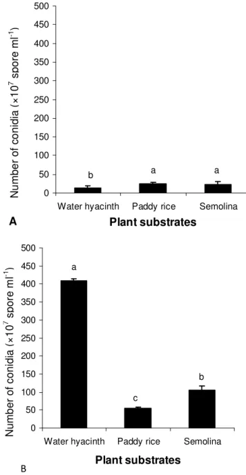 Figure 1 shows the sporulation rates of fungal isolates on  different  plant  substrates