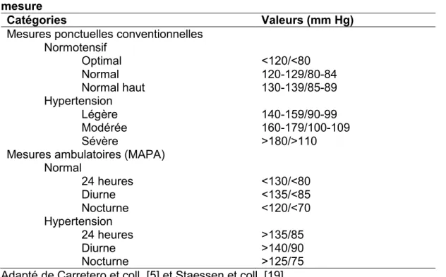 Tableau 1: Catégories de pression artérielle selon les valeurs et l'appareil de  mesure 