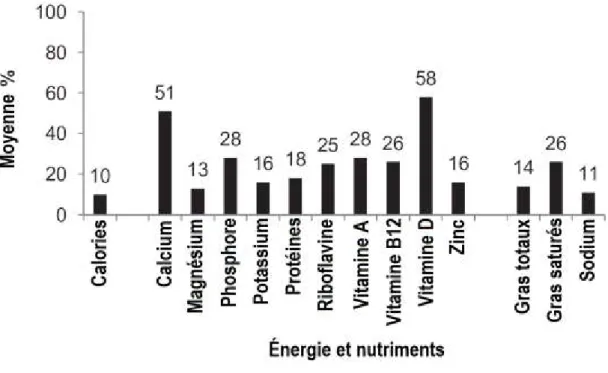 Figure 5: Pourcentages des besoins quotidiens comblés par la consommation  de 1.8 portion de produits laitiers