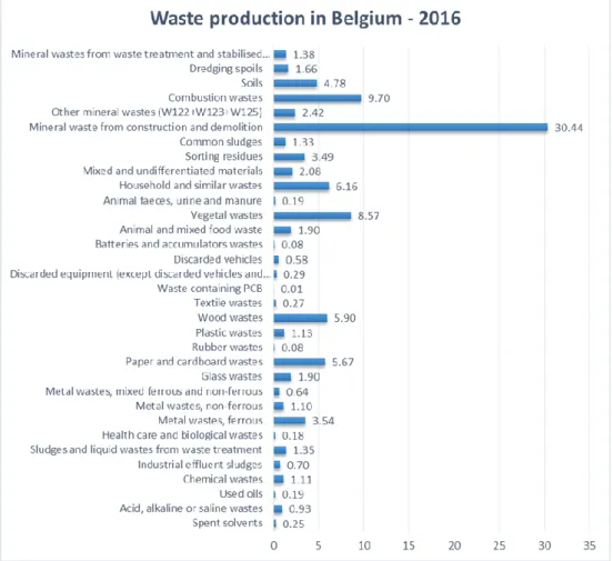 Figure 4: Percentage of waste produced by economic activity in Belgium 