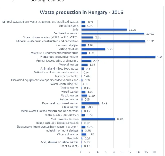 Figure 6: Percentage of waste produced by economic activity in Hungary                                                             