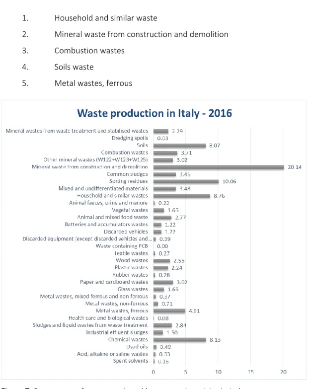 Figure 7: Percentage of waste produced by economic activity in Italy 