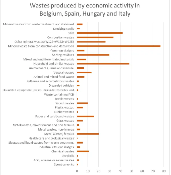 Figure 8: Scores for wastes produced by economic activity in the 4 countries 