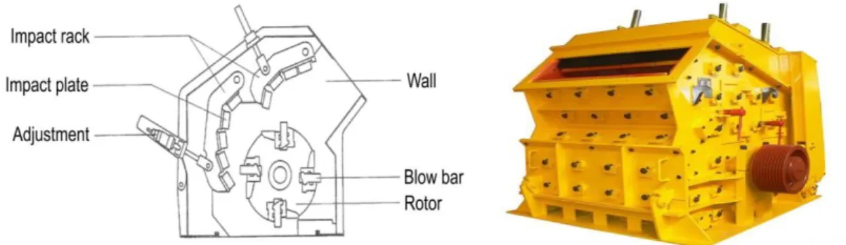 Figure 9: Impact crusher (Gorle &amp; Saeys, 1991)   Figure 10: (JXSC impact crusher, 2018) 