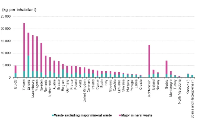 Figure 3: Waste generated in 2016 in Kg per inhabitant (Eurostat, 2019a) 