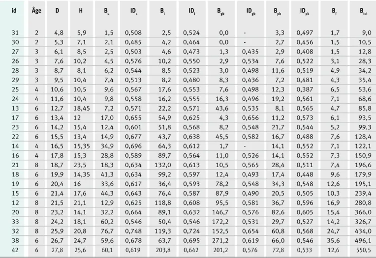 Tableau II.