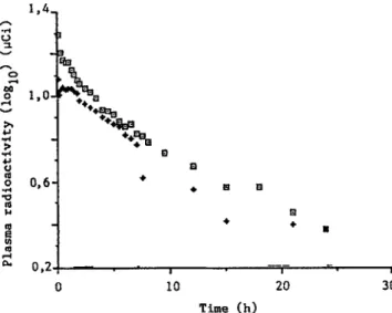 Fig. 2 : Semi-logarithmic plots of the elimination of radioactivity (DXM + related compounds) in bovine plasma