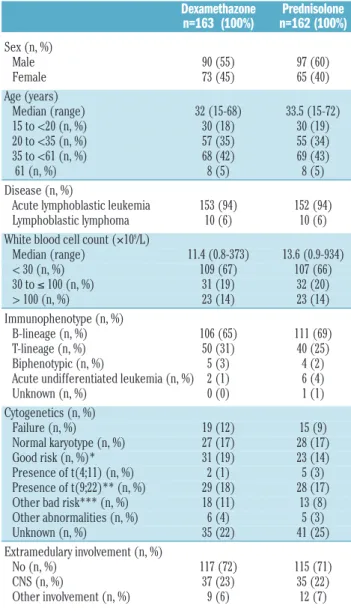 Table 4 shows the grade III-IV toxicities, divided accord- accord-ing to steroid randomization group, observed duraccord-ing  induc-tion therapy and consolidainduc-tion