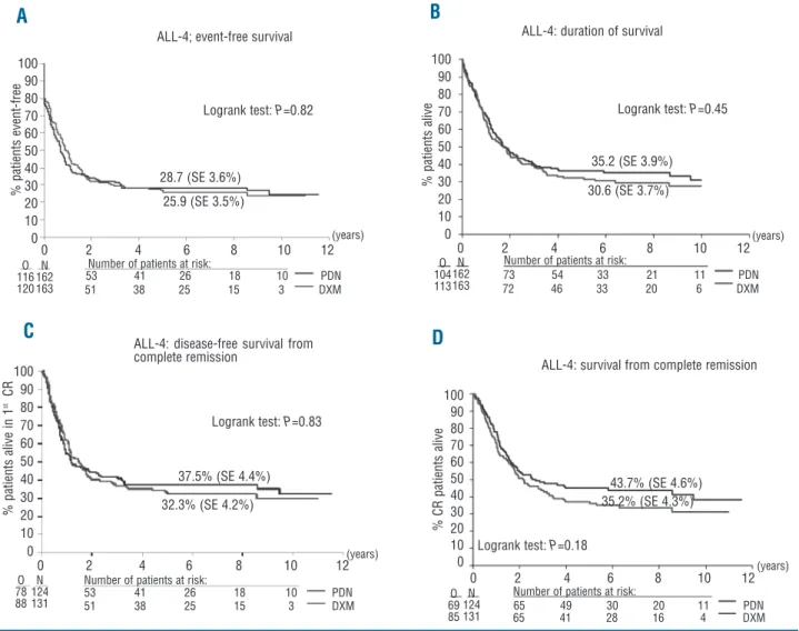 Figure 2. The 6-year event-free survival (A) and overall survival (B), disease-free survival from complete remission  (C) and survival from com- com-plete remission (D)  according to randomization to dexamethasone or prednisolone