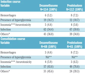 Table 4. Grade III-IV toxicity according to first randomization (dexam- (dexam-ethasone versus prednisolone) and treatment phase.