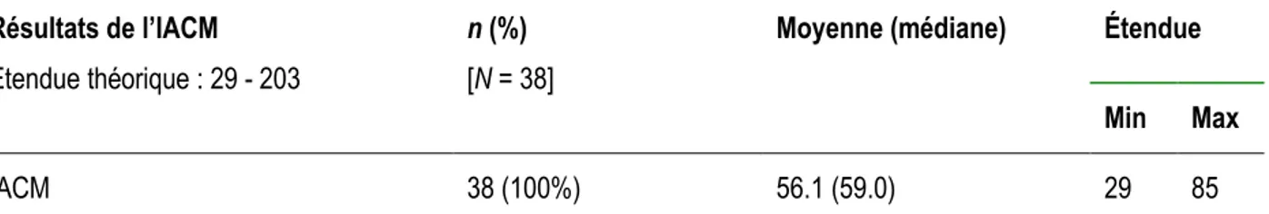 Tableau 4.12.   Résultats de l’IACM  Résultats de l’IACM  Étendue théorique : 29 - 203  n (%)  [N = 38] 