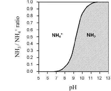 Figure 1.2 Équilibre chimique entre les formes ammoniac (NH 3 ) et ammonium (NH 4 + ) en milieu marin en fonction  du pH du milieu