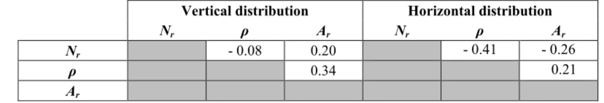 Table 2.4 Pearson correlation coefficients (r) between dark rates of nitrification, NH 4 +  uptake and ammonification  on vertical and horizontal distributions