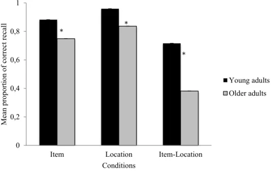 Figure 1. Mean proportions of correct recall/reconstruction score in the experimental conditions  of the task involving associations between items and their spatial context