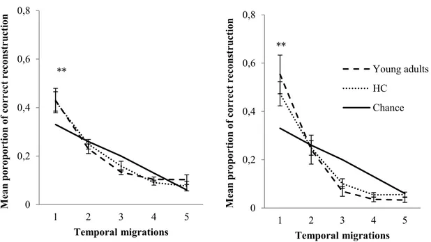 Figure 2. Mean proportions of correct reconstruction score as a function of temporal migration  for each group in the Location condition (left panel) and in the Item-Location condition (right  panel)
