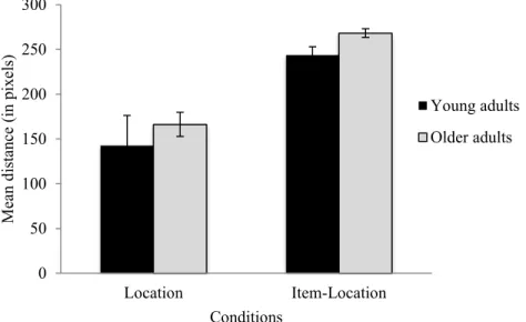 Figure 3. Mean distance (in pixels) of errors in the Location and Item-Location conditions of the  task