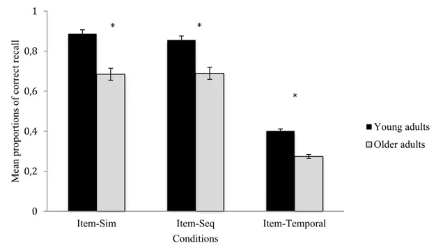 Figure 4. Mean proportions of correct recall/reconstruction score in the experimental conditions  of the task involving associations between items and their temporal context