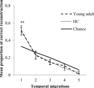 Figure 5. Mean proportions of errors as a function of temporal migrations for each group in the  Item-Temporal condition