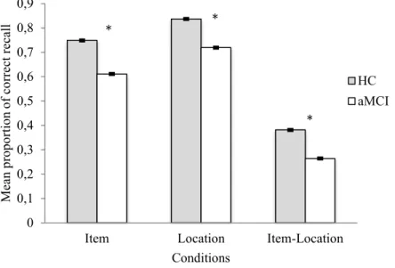 Figure 1. Mean proportions of correct recall for each group in the experimental conditions of the  task involving associations between items and their spatial locations