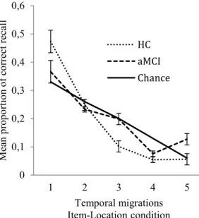 Figure 2. Mean proportions of correct recall as a function of temporal migration for each group in  the Item-Location condition