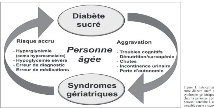Figure 1 . Intrications  entre diabète sucré et  syndromes gériatriques  chez la personne âgée  pouvant conduire à un  véritable cercle vicieux .