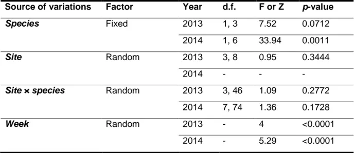 Table 2. Summary of ANOVA of the mean of acorn removal rate from dishes in 2013 and 2014