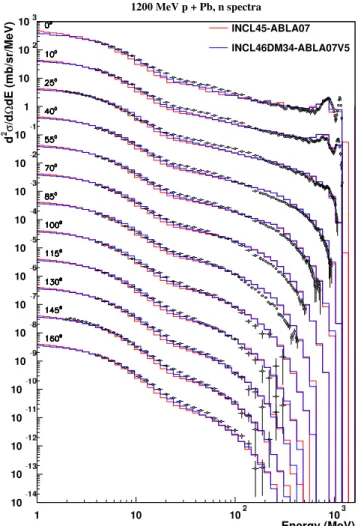 Fig. 2. Neutron double diﬀerential cross sections for p(1200 MeV) + 208 Pb reactions, as functions of the neutron kinetic energy and at diﬀerent angles, indicated on the ﬁgure