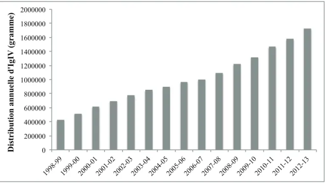 Figure 6. Distribution annuelle des IgIV au Québec entre 1998 et 2013. Données issues  du rapport annuel 2012-2013 d’Héma-Québec [321]