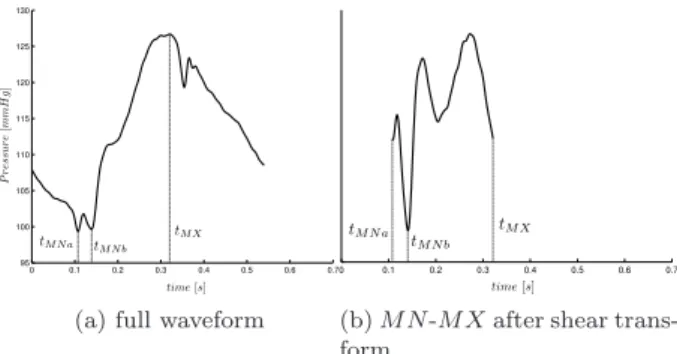 Fig. 5. the section from Figure 1 between M N and M X, before and after the shear transformation from(3).