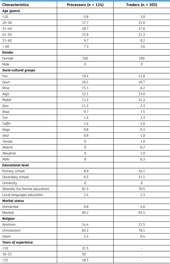 Table 1. Socio-cultural profile of actors (%)