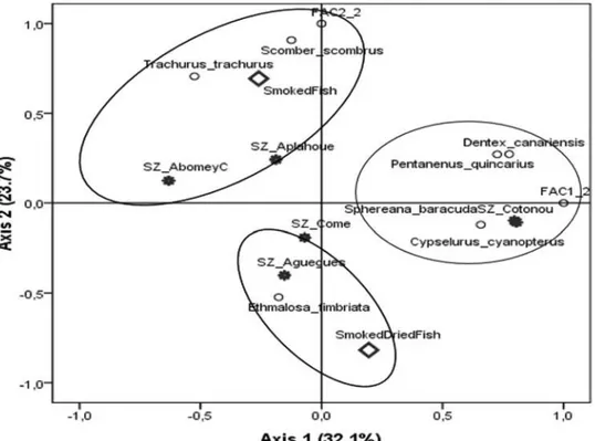 Figure 3. Factorial correspon- correspon-dence analysis to reveal links between fish species,  proces-sing technology and their  dis-tribution according to surveyed areas