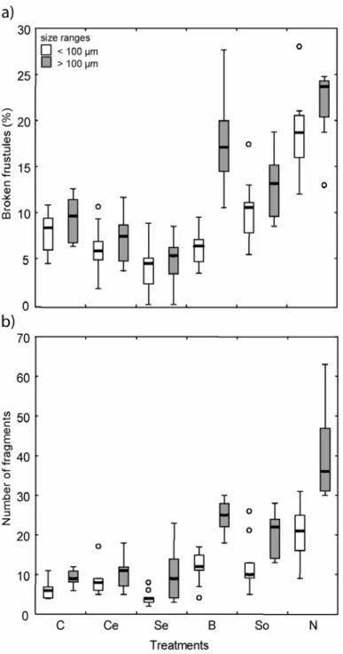Fig. 2 Box and whisker plots showing (a) the percentages of broken frustules and (b) the number of fragments  according to the size range of diatoms and to treatments with (C) control, (Ce) centrifugation, (Se)  sedimentation, (B) boiling, (So) sonication,