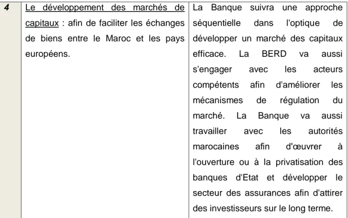 Tableau 4 : La stratégie de la BERD pour le Maroc 157