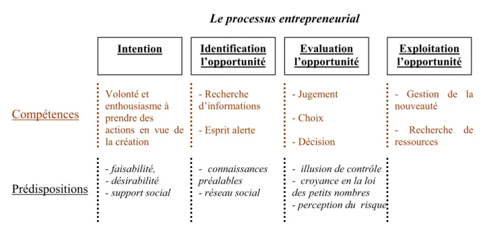 Figure 1 : Les compétences entrepreneuriales et les prédispositions qui les influençent durant chaque étape du  processus entrepreneurial
