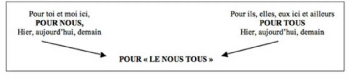 Fig. 1. Pour « Le Nous Tous ».
