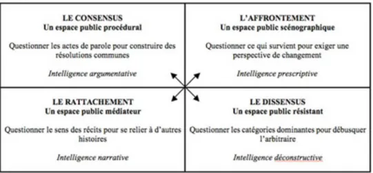 Fig. 2. Quatre logiques d’action et leur intelligence citoyenne spécifique.