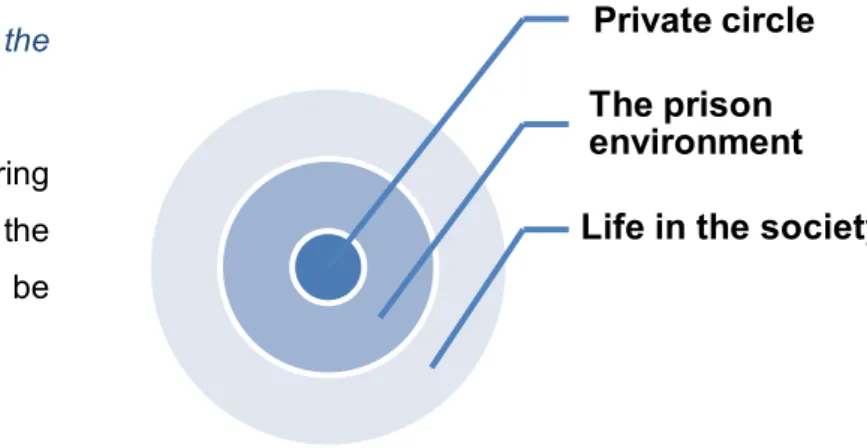 Figure  1.  The three circles of the  prisoner 