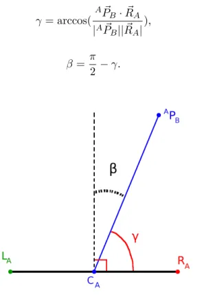 Figure 2.5 – Définition de l’angle β tel qu’observé dans le plan 2D.