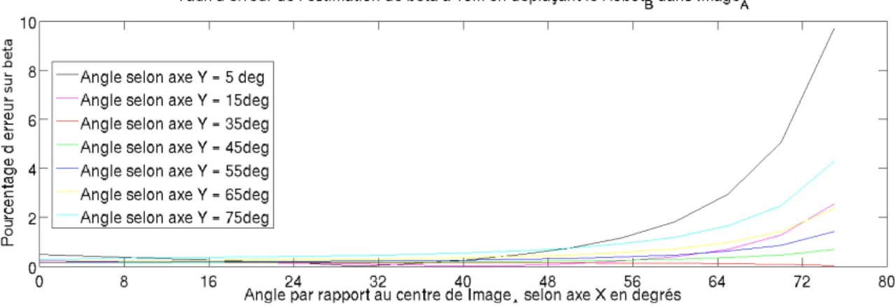 Figure 2.7 – Erreur sur l’estimation de β . Se référer à la figure 2.6 pour plus de détails