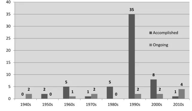 Figure 6. Launch of peacekeeping operations per decade from 1945 to 2017 64