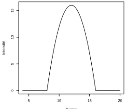 Fig. 3.5 – Intensité parabolique