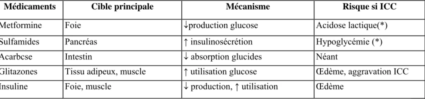 Tableau 1 Médicaments anlihyperglycérmants chez le patient diabétique avec insuffisance cardiaque chronique  (ICC) 