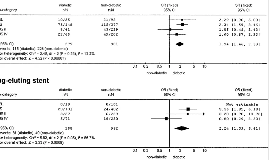 Figure 1: Meta-analysis of four trials comparing the effects on restenosis of bare-metal stents and drug-eluting stents in diabetic and nondiabetic patients
